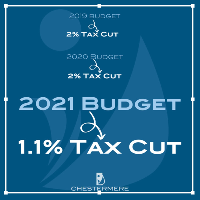 Council approves 2021 tax decrease
