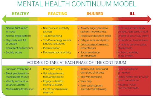 Mental Health Continuum Model